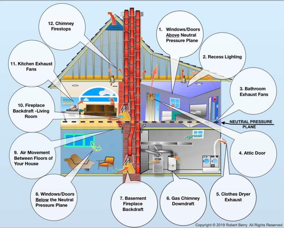 Air pressure dynamics within a house illustrate the need for good system design with stoves